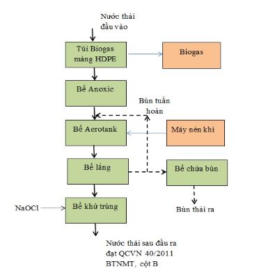 Xử lý nước thải chăn nuôi 